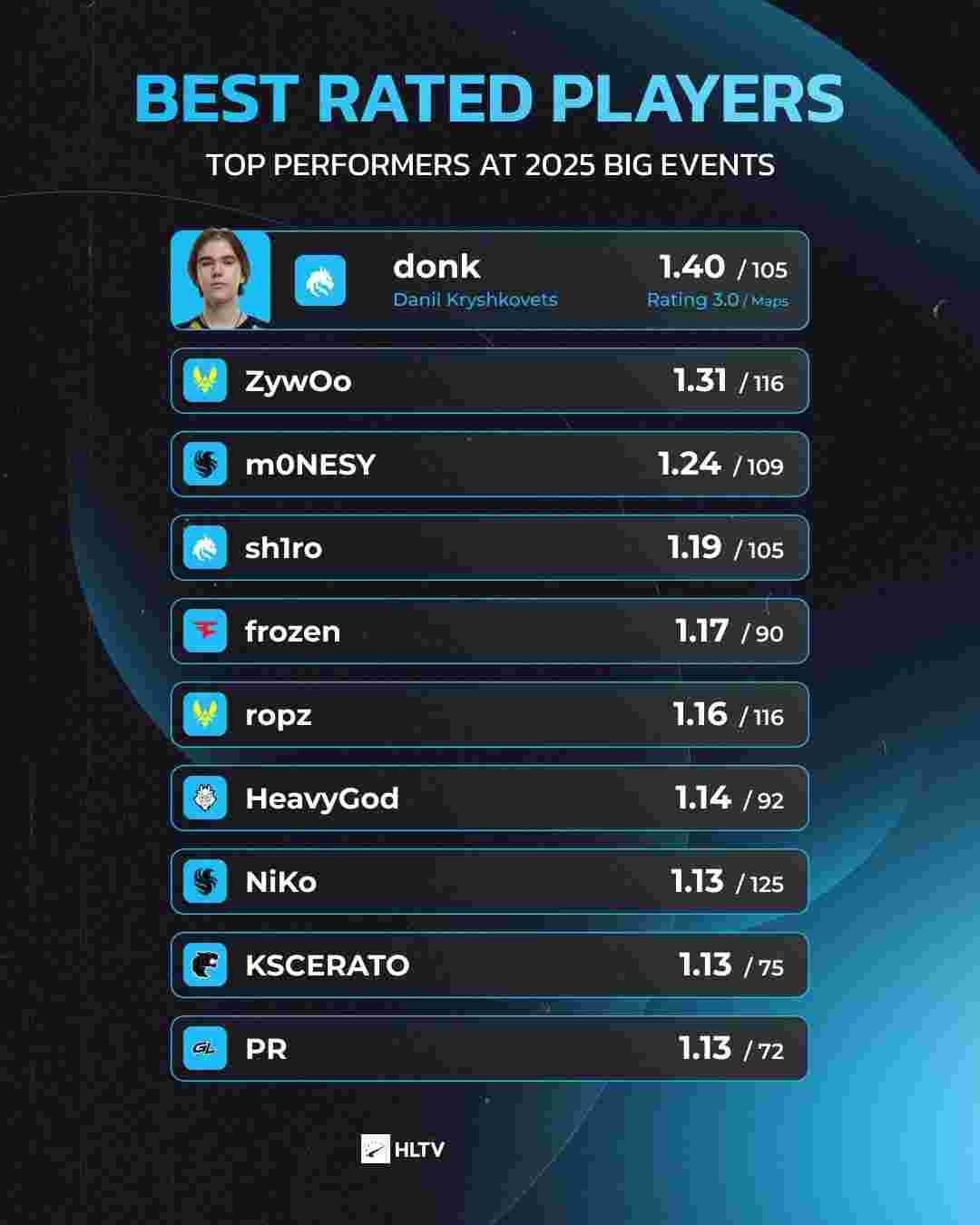 JDG官方：下路选手Ruler正式断开连接